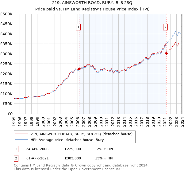 219, AINSWORTH ROAD, BURY, BL8 2SQ: Price paid vs HM Land Registry's House Price Index