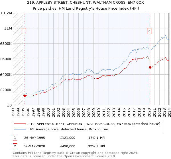 219, APPLEBY STREET, CHESHUNT, WALTHAM CROSS, EN7 6QX: Price paid vs HM Land Registry's House Price Index
