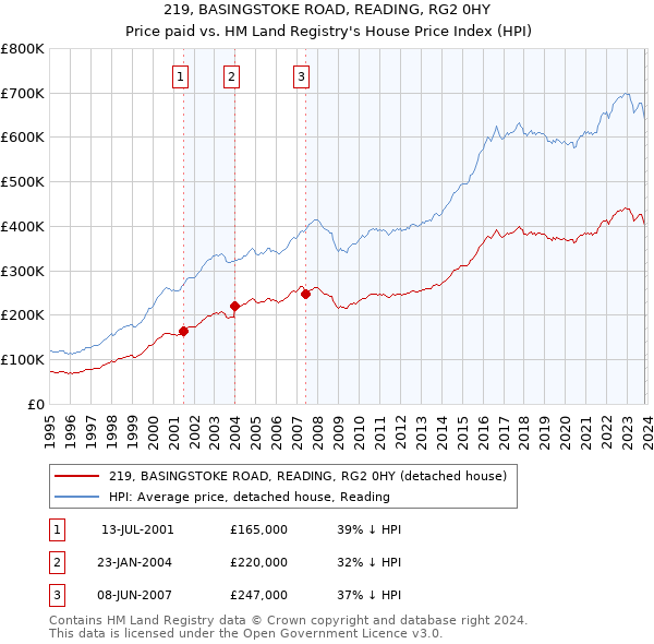 219, BASINGSTOKE ROAD, READING, RG2 0HY: Price paid vs HM Land Registry's House Price Index