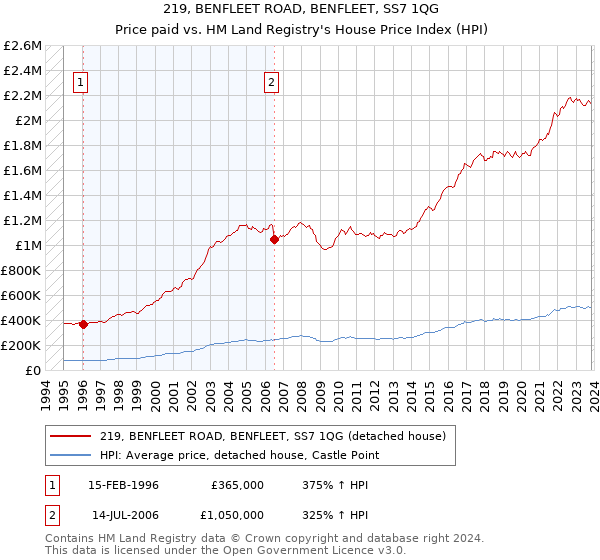 219, BENFLEET ROAD, BENFLEET, SS7 1QG: Price paid vs HM Land Registry's House Price Index