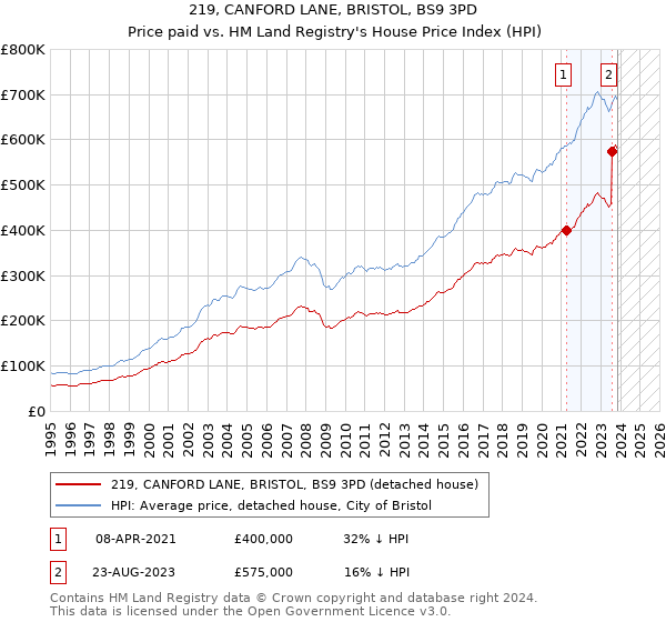 219, CANFORD LANE, BRISTOL, BS9 3PD: Price paid vs HM Land Registry's House Price Index