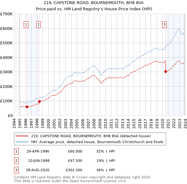 219, CAPSTONE ROAD, BOURNEMOUTH, BH8 8SA: Price paid vs HM Land Registry's House Price Index