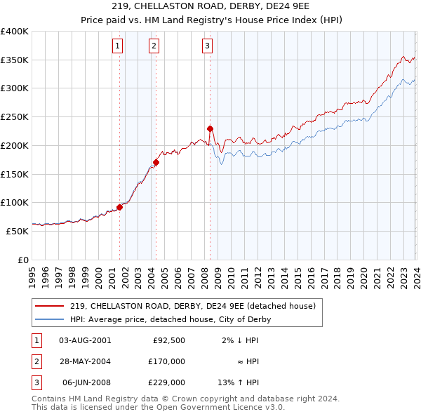 219, CHELLASTON ROAD, DERBY, DE24 9EE: Price paid vs HM Land Registry's House Price Index