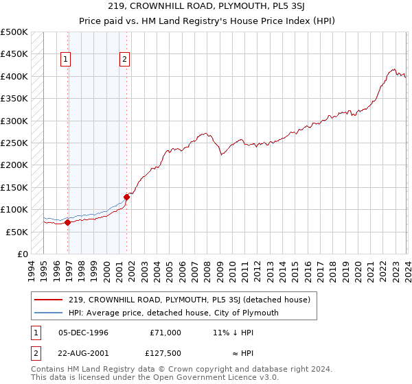 219, CROWNHILL ROAD, PLYMOUTH, PL5 3SJ: Price paid vs HM Land Registry's House Price Index