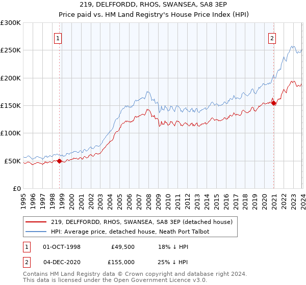 219, DELFFORDD, RHOS, SWANSEA, SA8 3EP: Price paid vs HM Land Registry's House Price Index