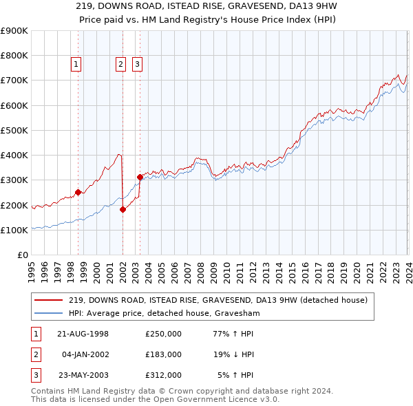219, DOWNS ROAD, ISTEAD RISE, GRAVESEND, DA13 9HW: Price paid vs HM Land Registry's House Price Index
