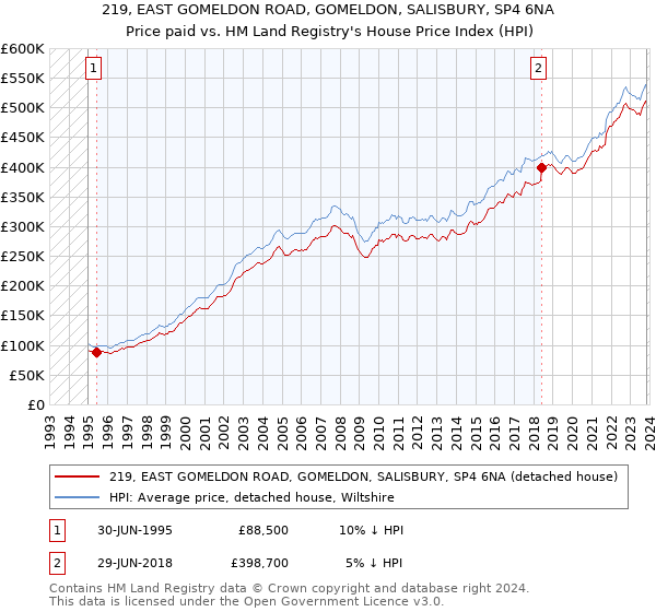 219, EAST GOMELDON ROAD, GOMELDON, SALISBURY, SP4 6NA: Price paid vs HM Land Registry's House Price Index