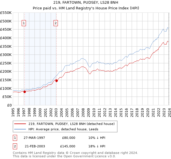 219, FARTOWN, PUDSEY, LS28 8NH: Price paid vs HM Land Registry's House Price Index