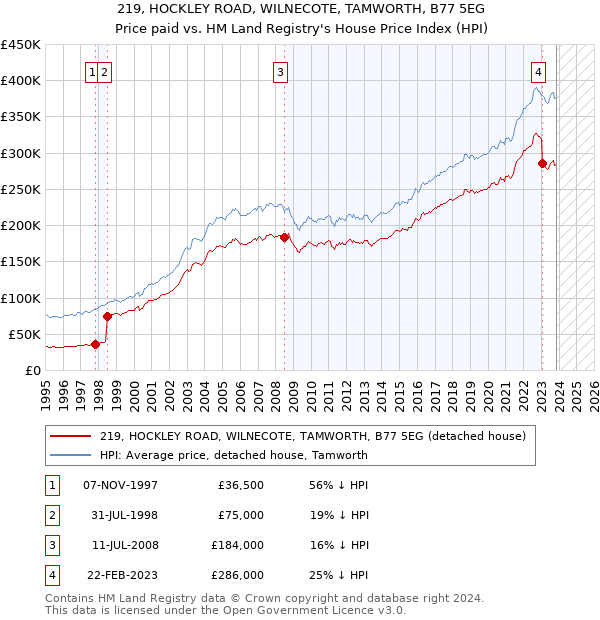 219, HOCKLEY ROAD, WILNECOTE, TAMWORTH, B77 5EG: Price paid vs HM Land Registry's House Price Index