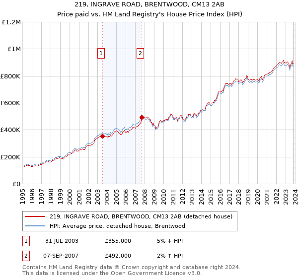 219, INGRAVE ROAD, BRENTWOOD, CM13 2AB: Price paid vs HM Land Registry's House Price Index