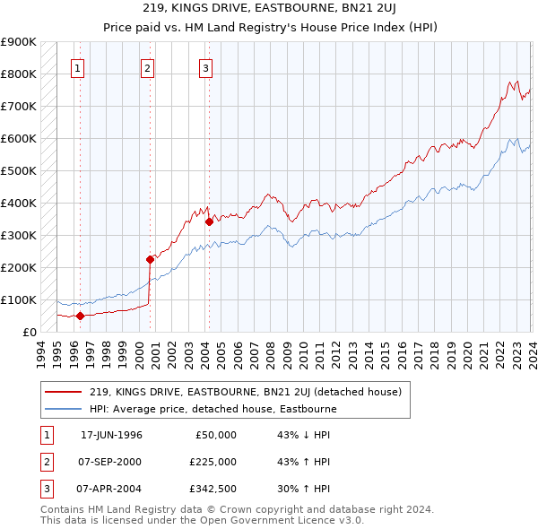 219, KINGS DRIVE, EASTBOURNE, BN21 2UJ: Price paid vs HM Land Registry's House Price Index