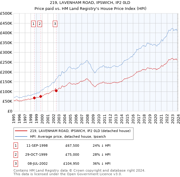 219, LAVENHAM ROAD, IPSWICH, IP2 0LD: Price paid vs HM Land Registry's House Price Index