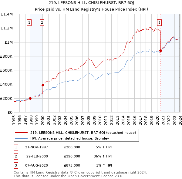 219, LEESONS HILL, CHISLEHURST, BR7 6QJ: Price paid vs HM Land Registry's House Price Index