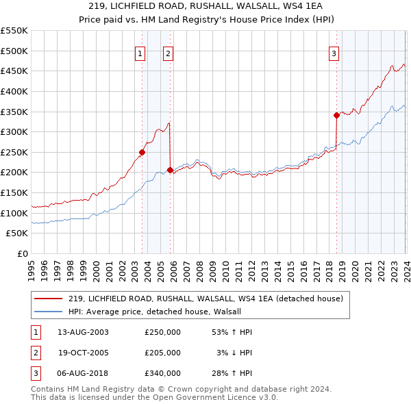 219, LICHFIELD ROAD, RUSHALL, WALSALL, WS4 1EA: Price paid vs HM Land Registry's House Price Index