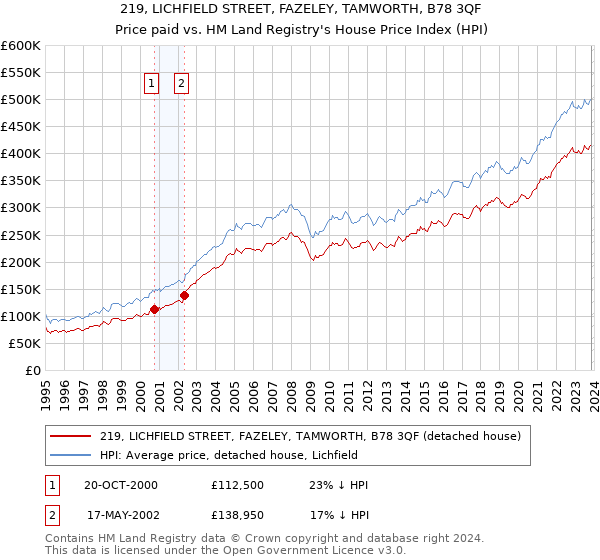 219, LICHFIELD STREET, FAZELEY, TAMWORTH, B78 3QF: Price paid vs HM Land Registry's House Price Index
