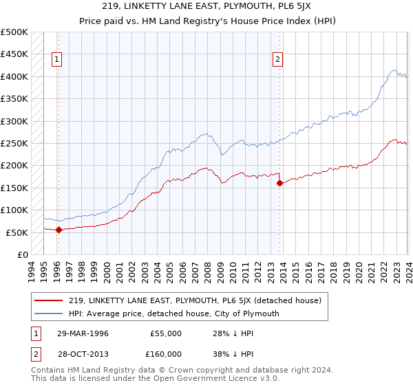 219, LINKETTY LANE EAST, PLYMOUTH, PL6 5JX: Price paid vs HM Land Registry's House Price Index