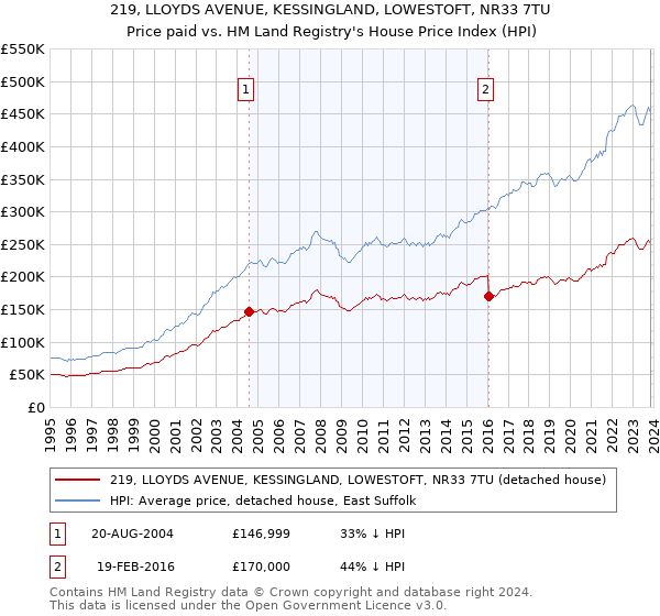 219, LLOYDS AVENUE, KESSINGLAND, LOWESTOFT, NR33 7TU: Price paid vs HM Land Registry's House Price Index