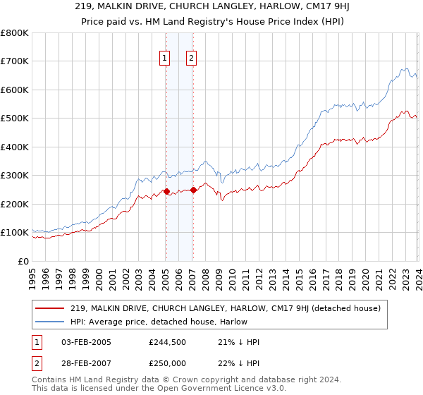 219, MALKIN DRIVE, CHURCH LANGLEY, HARLOW, CM17 9HJ: Price paid vs HM Land Registry's House Price Index