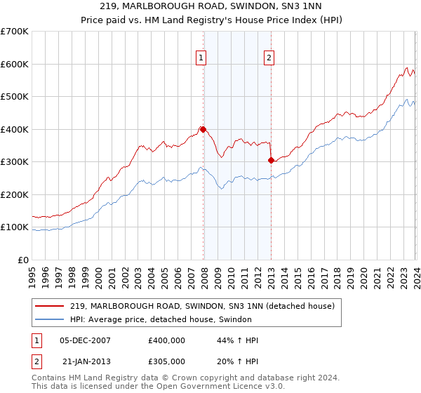 219, MARLBOROUGH ROAD, SWINDON, SN3 1NN: Price paid vs HM Land Registry's House Price Index