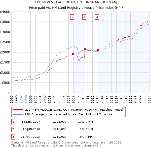 219, NEW VILLAGE ROAD, COTTINGHAM, HU16 4NJ: Price paid vs HM Land Registry's House Price Index