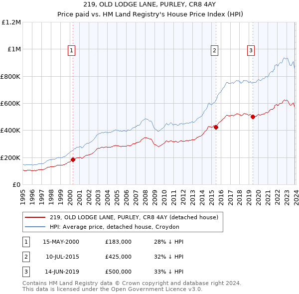 219, OLD LODGE LANE, PURLEY, CR8 4AY: Price paid vs HM Land Registry's House Price Index