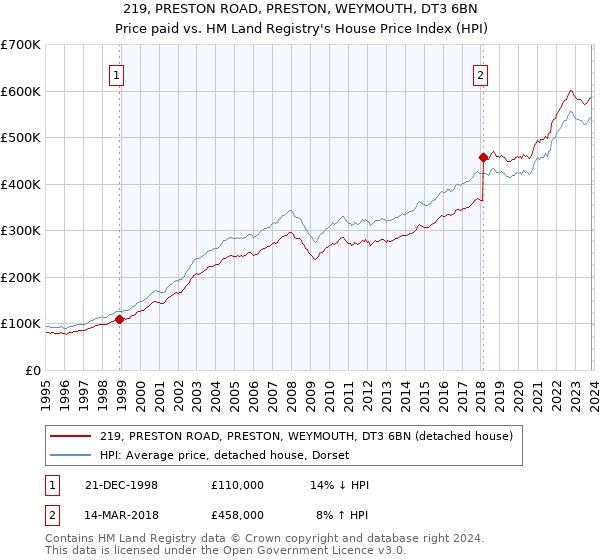 219, PRESTON ROAD, PRESTON, WEYMOUTH, DT3 6BN: Price paid vs HM Land Registry's House Price Index