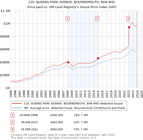 219, QUEENS PARK AVENUE, BOURNEMOUTH, BH8 9HD: Price paid vs HM Land Registry's House Price Index