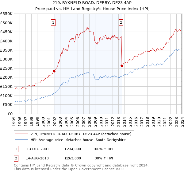 219, RYKNELD ROAD, DERBY, DE23 4AP: Price paid vs HM Land Registry's House Price Index