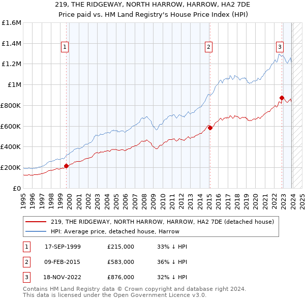 219, THE RIDGEWAY, NORTH HARROW, HARROW, HA2 7DE: Price paid vs HM Land Registry's House Price Index