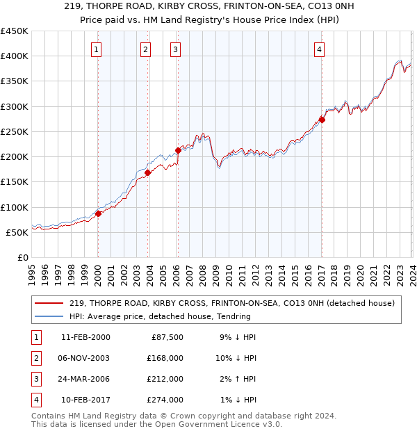 219, THORPE ROAD, KIRBY CROSS, FRINTON-ON-SEA, CO13 0NH: Price paid vs HM Land Registry's House Price Index