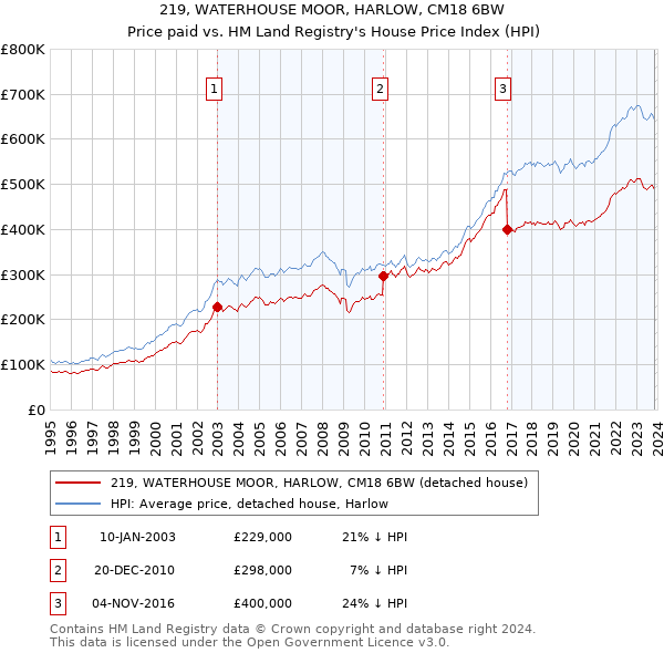 219, WATERHOUSE MOOR, HARLOW, CM18 6BW: Price paid vs HM Land Registry's House Price Index