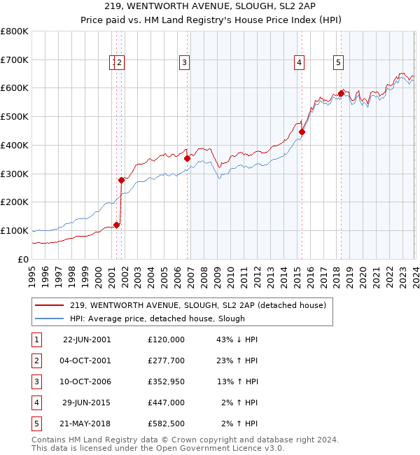 219, WENTWORTH AVENUE, SLOUGH, SL2 2AP: Price paid vs HM Land Registry's House Price Index