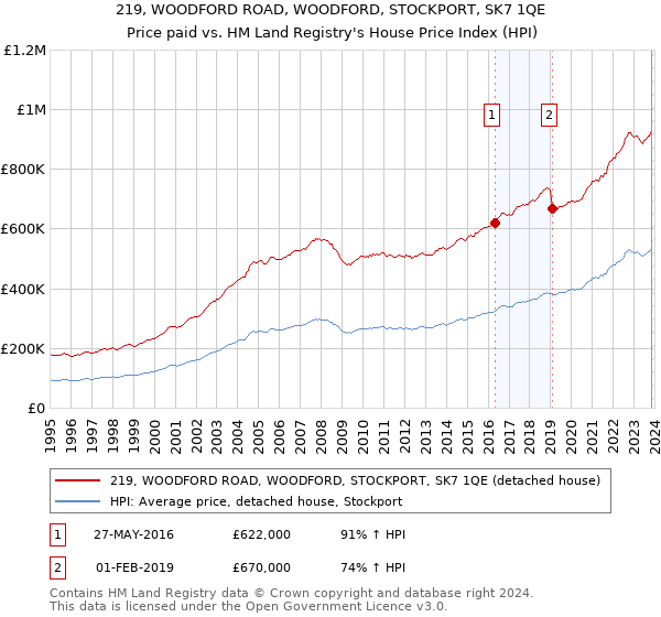 219, WOODFORD ROAD, WOODFORD, STOCKPORT, SK7 1QE: Price paid vs HM Land Registry's House Price Index