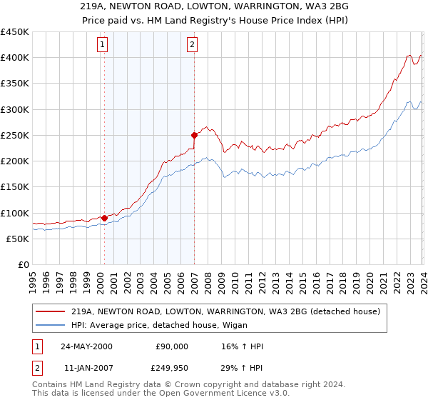 219A, NEWTON ROAD, LOWTON, WARRINGTON, WA3 2BG: Price paid vs HM Land Registry's House Price Index