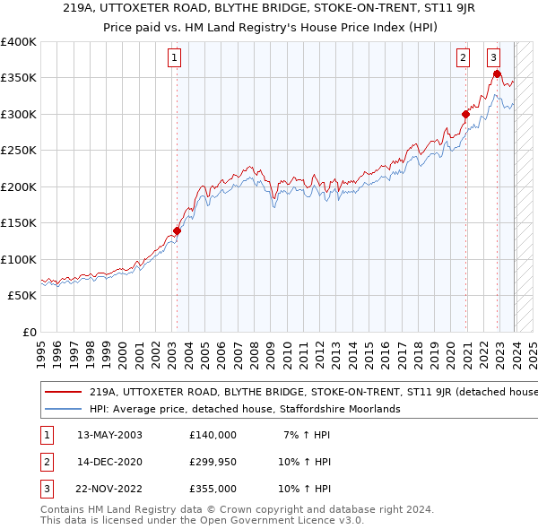 219A, UTTOXETER ROAD, BLYTHE BRIDGE, STOKE-ON-TRENT, ST11 9JR: Price paid vs HM Land Registry's House Price Index
