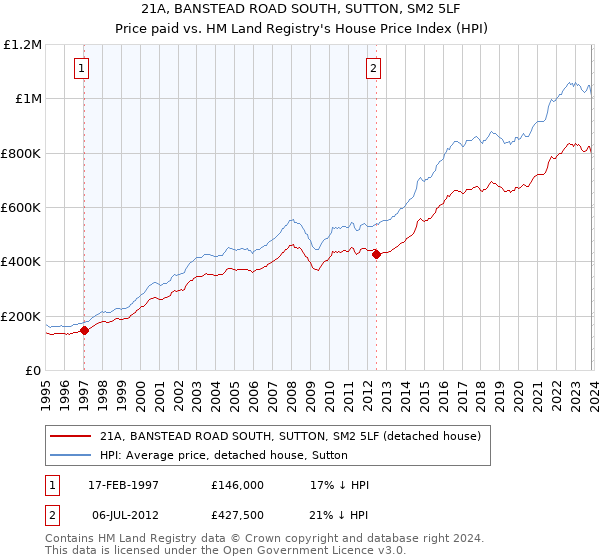 21A, BANSTEAD ROAD SOUTH, SUTTON, SM2 5LF: Price paid vs HM Land Registry's House Price Index