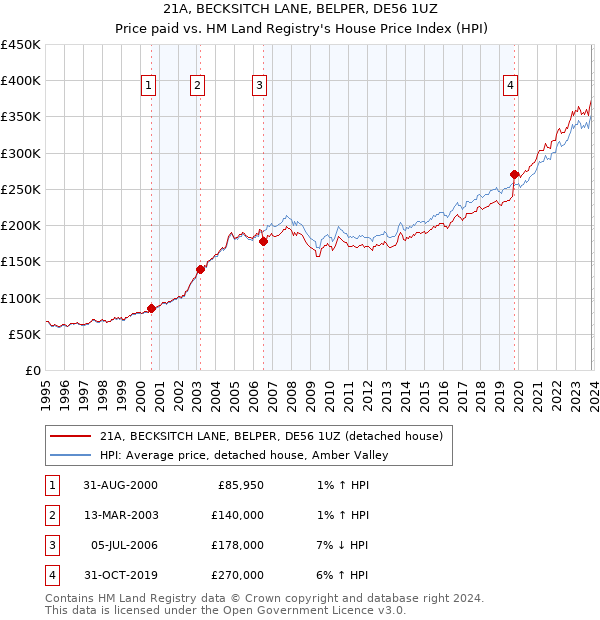 21A, BECKSITCH LANE, BELPER, DE56 1UZ: Price paid vs HM Land Registry's House Price Index