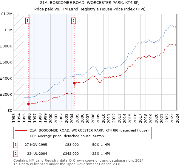 21A, BOSCOMBE ROAD, WORCESTER PARK, KT4 8PJ: Price paid vs HM Land Registry's House Price Index