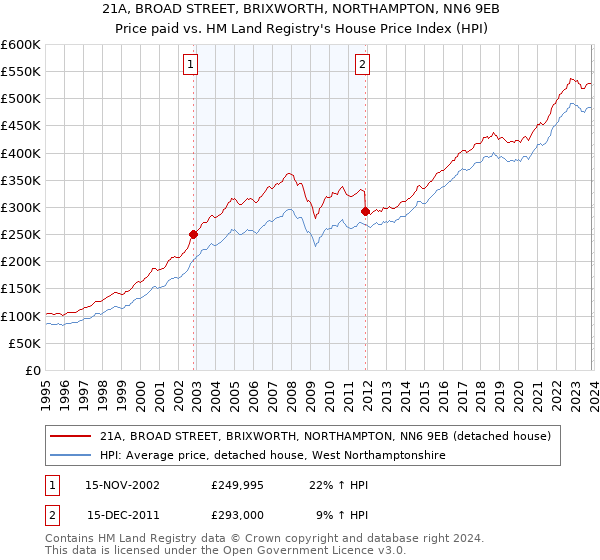 21A, BROAD STREET, BRIXWORTH, NORTHAMPTON, NN6 9EB: Price paid vs HM Land Registry's House Price Index