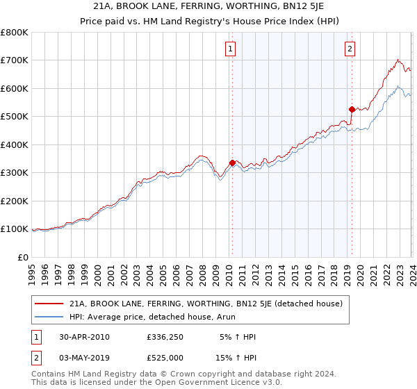 21A, BROOK LANE, FERRING, WORTHING, BN12 5JE: Price paid vs HM Land Registry's House Price Index