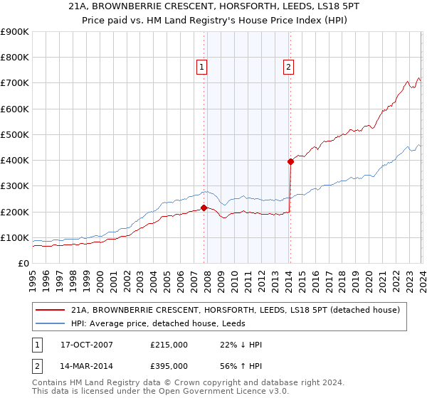 21A, BROWNBERRIE CRESCENT, HORSFORTH, LEEDS, LS18 5PT: Price paid vs HM Land Registry's House Price Index