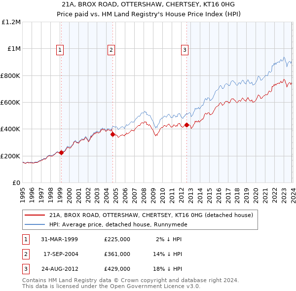 21A, BROX ROAD, OTTERSHAW, CHERTSEY, KT16 0HG: Price paid vs HM Land Registry's House Price Index