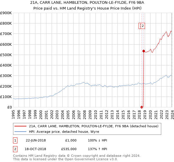 21A, CARR LANE, HAMBLETON, POULTON-LE-FYLDE, FY6 9BA: Price paid vs HM Land Registry's House Price Index