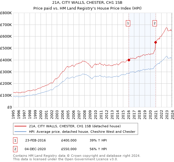 21A, CITY WALLS, CHESTER, CH1 1SB: Price paid vs HM Land Registry's House Price Index