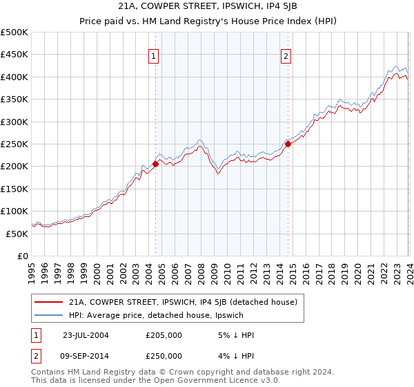 21A, COWPER STREET, IPSWICH, IP4 5JB: Price paid vs HM Land Registry's House Price Index