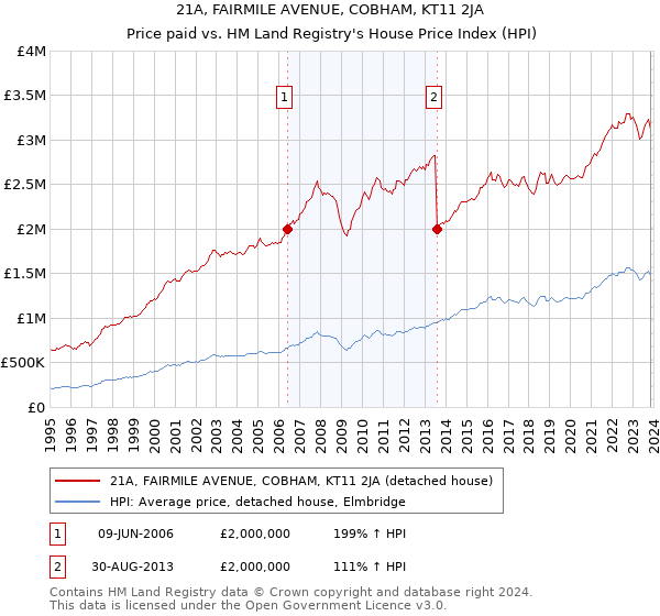 21A, FAIRMILE AVENUE, COBHAM, KT11 2JA: Price paid vs HM Land Registry's House Price Index