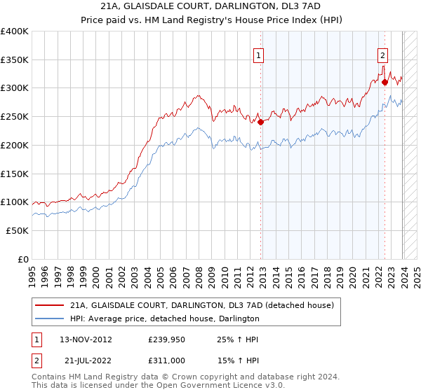 21A, GLAISDALE COURT, DARLINGTON, DL3 7AD: Price paid vs HM Land Registry's House Price Index