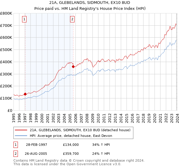 21A, GLEBELANDS, SIDMOUTH, EX10 8UD: Price paid vs HM Land Registry's House Price Index