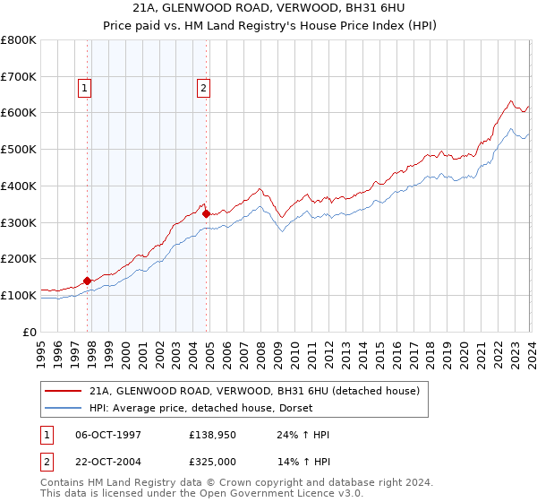 21A, GLENWOOD ROAD, VERWOOD, BH31 6HU: Price paid vs HM Land Registry's House Price Index