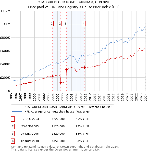 21A, GUILDFORD ROAD, FARNHAM, GU9 9PU: Price paid vs HM Land Registry's House Price Index